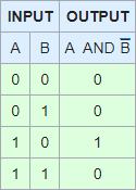 Truth table AND-NOT