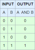 Truth table AND