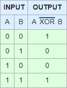 Truth table XNOR