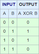 Truth table XOR