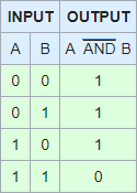 Truth table NAND