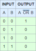 Truth table NOR