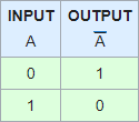 Truth table NOT