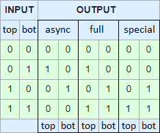 Truth table wire crossings